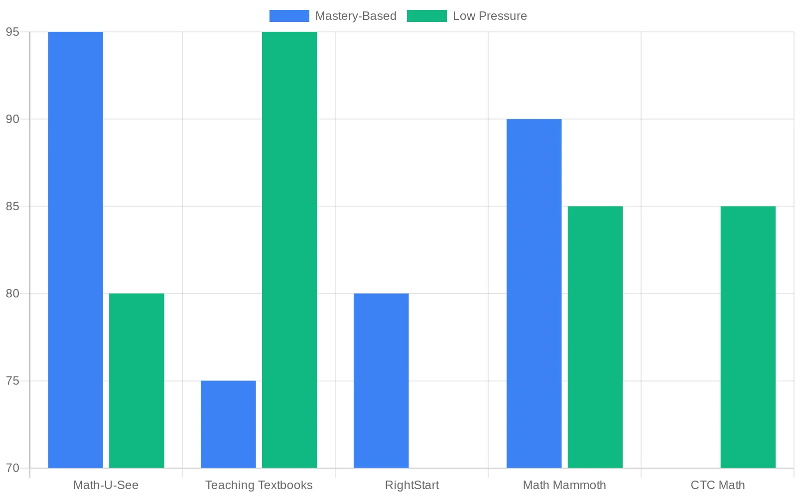 Bar chart comparing mastery-based and low-pressure features across Math-U-See, Teaching Textbooks, RightStart, Math Mammoth, and CTC Math curricula for struggling students