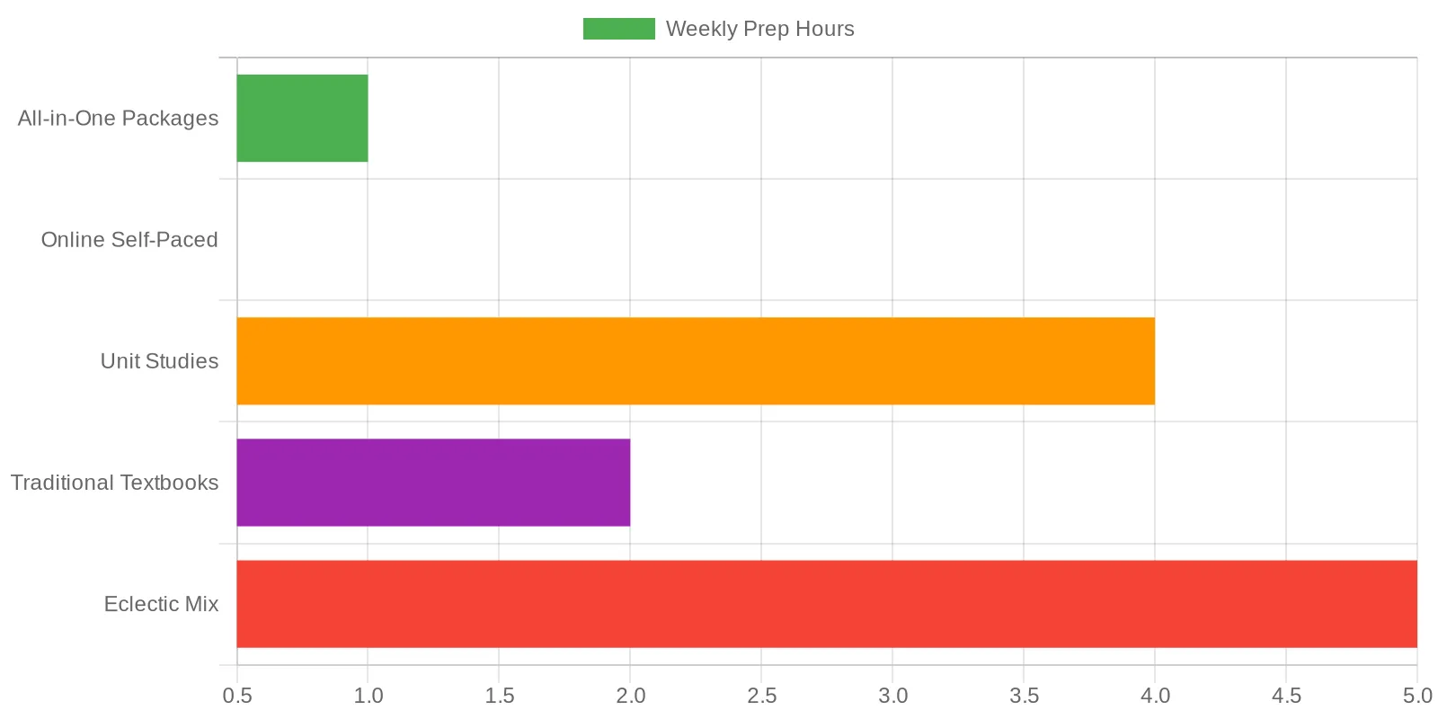 Horizontal bar chart comparing parent prep time by curriculum type: All-in-One 1 hour, Online Self-Paced 0.5 hours, Unit Studies 4 hours, Traditional Textbooks 2 hours, Eclectic Mix 5 hours