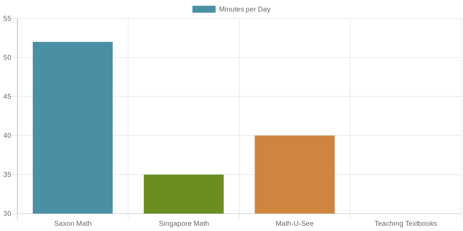 Bar chart comparing daily lesson times for Saxon Math, Singapore Math, Math-U-See, and Teaching Textbooks curricula