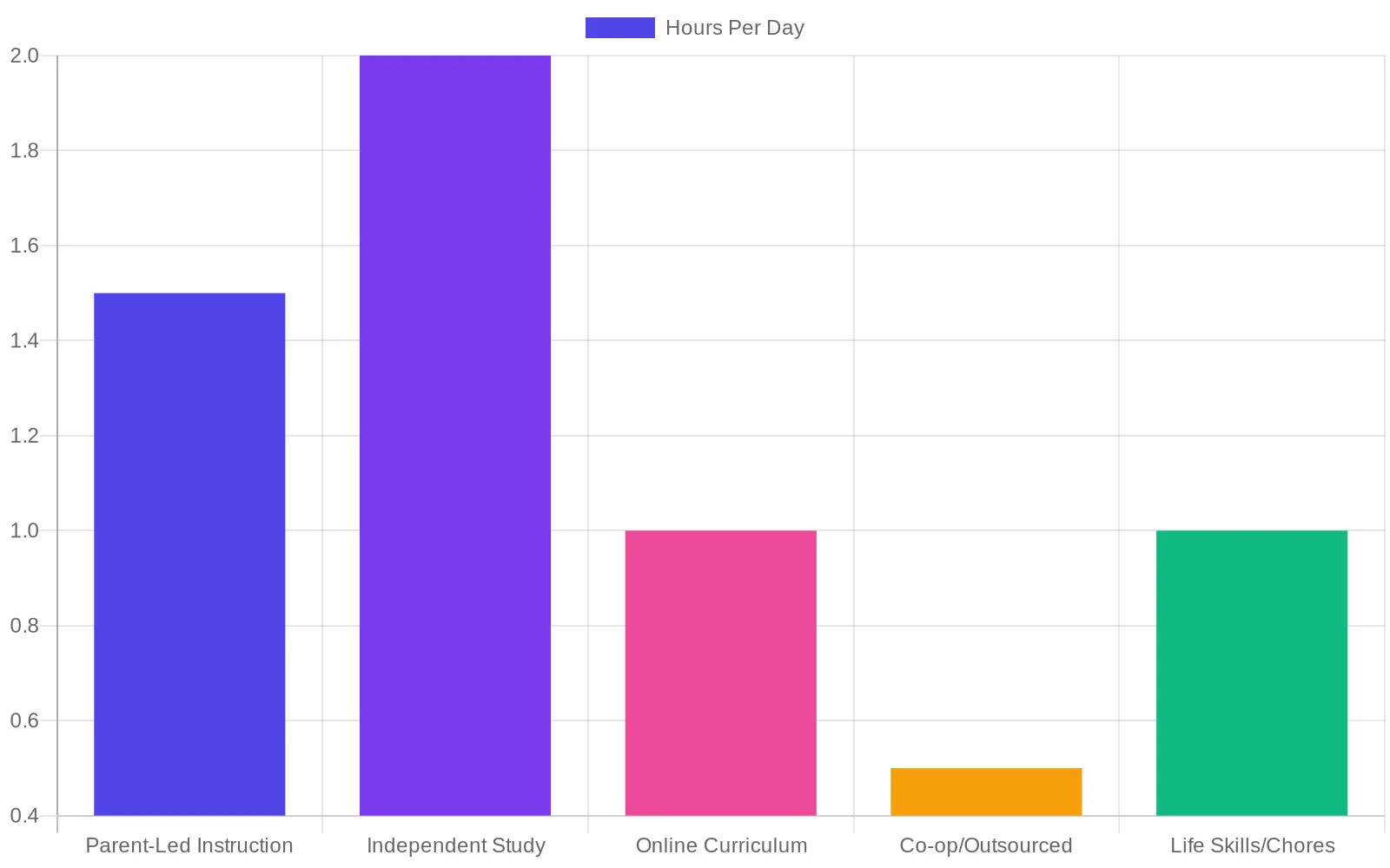 Bar chart showing daily time allocation for working homeschool parents: 1.5 hours parent-led instruction, 2 hours independent study, 1 hour online curriculum, 0.5 hours co-op classes, 1 hour life skills