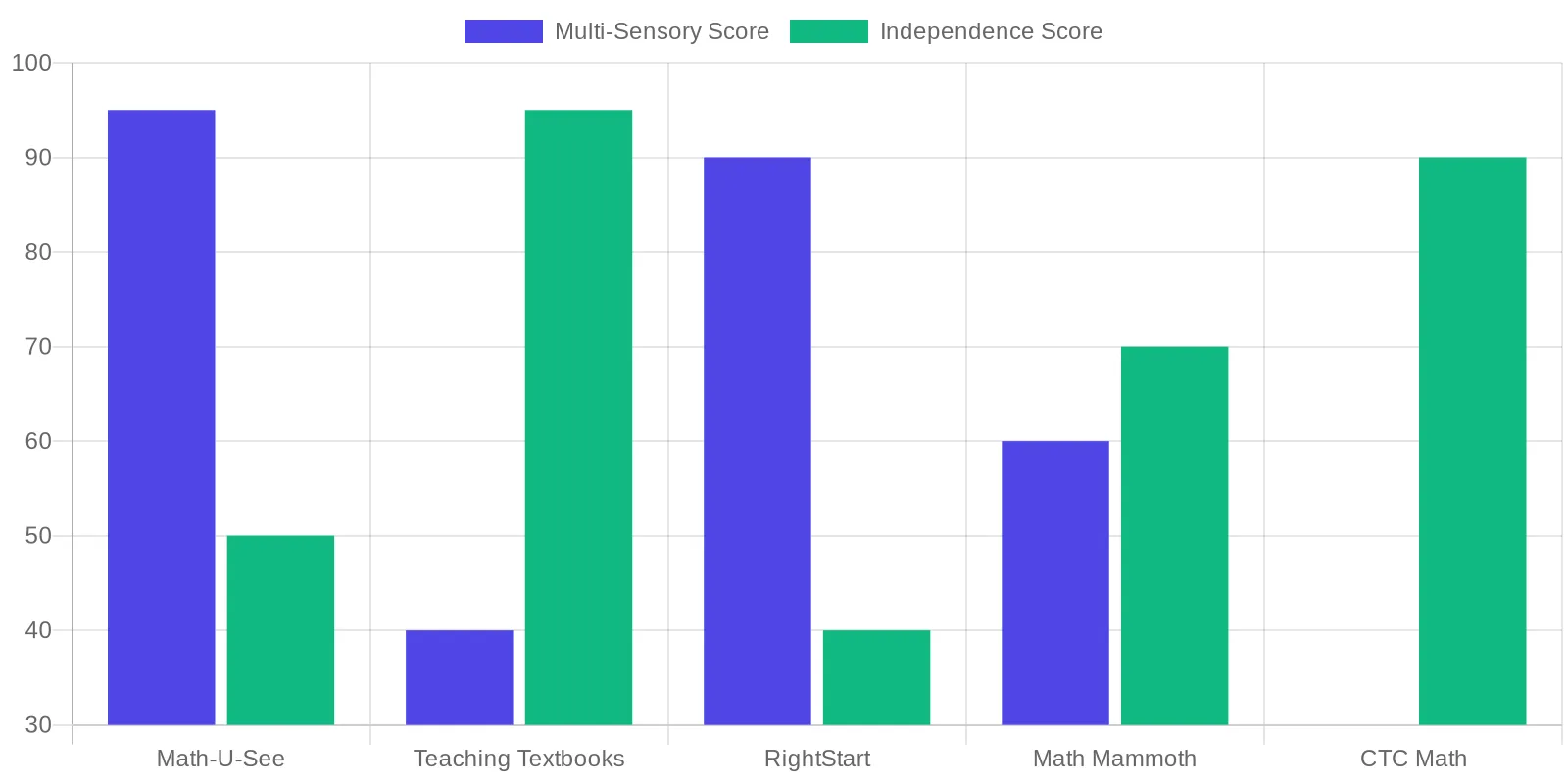 Bar chart comparing multi-sensory and independence scores for Math-U-See, Teaching Textbooks, RightStart, Math Mammoth, and CTC Math curricula