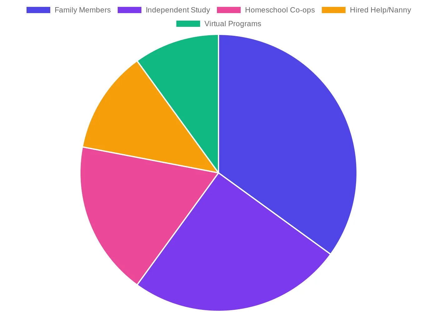 Pie chart showing supervision solutions for working homeschool families: 35% family members, 25% independent study, 18% co-ops, 12% hired help, 10% virtual programs